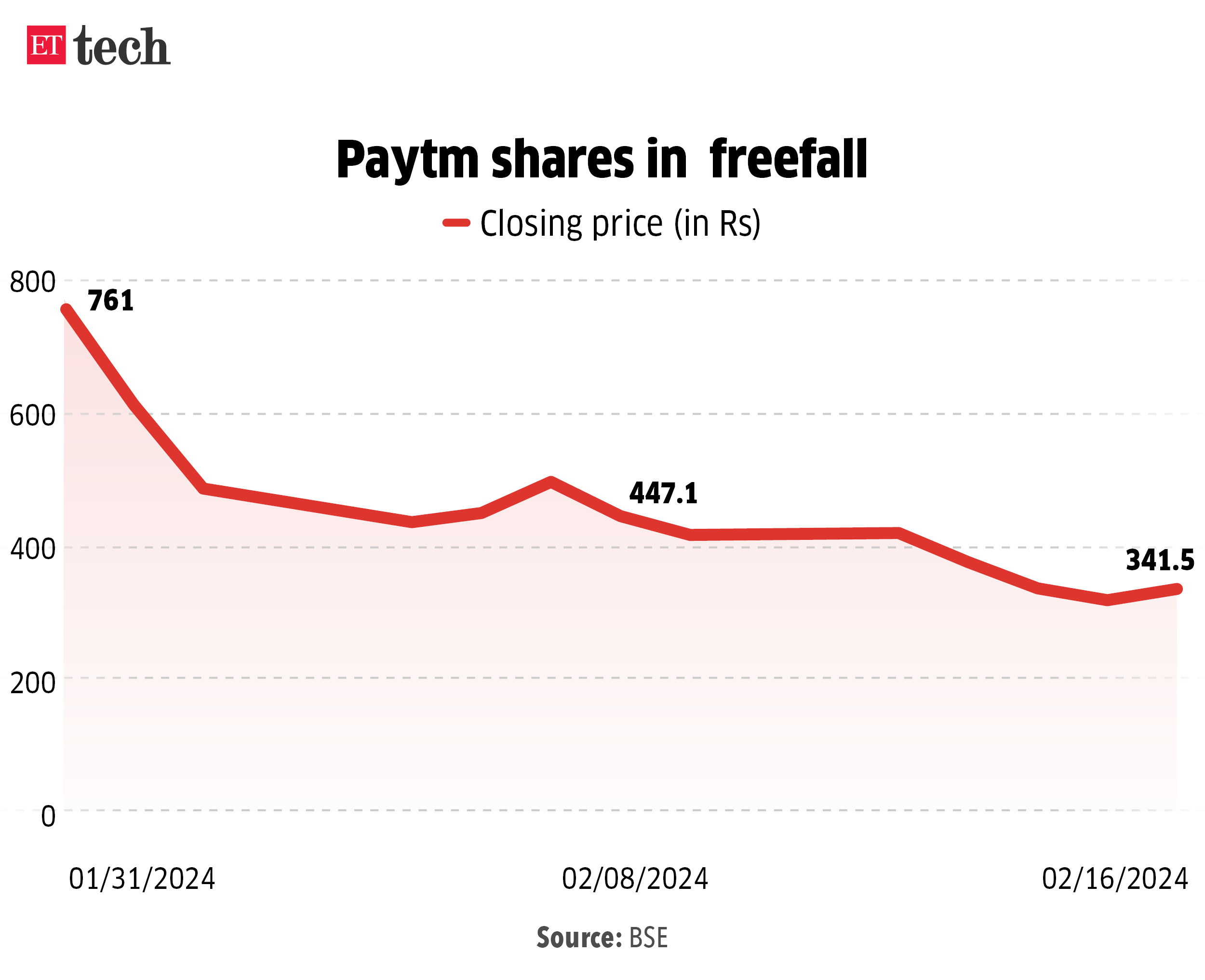 Paytm shares in freefall_16 Feb 2024_Graphic_ETTECH